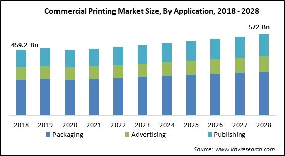 Commercial Printing Market - Global Opportunities and Trends Analysis Report 2018-2028