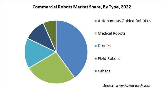 Commercial Robots Market Share and Industry Analysis Report 2022