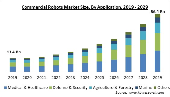 Commercial Robots Market Size - Global Opportunities and Trends Analysis Report 2019-2029