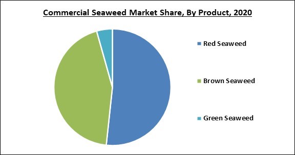 Commercial Seaweed Market Share and Industry Analysis Report 2020