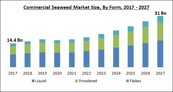 Commercial Seaweed Market Size - Global Opportunities and Trends Analysis Report 2017-2027