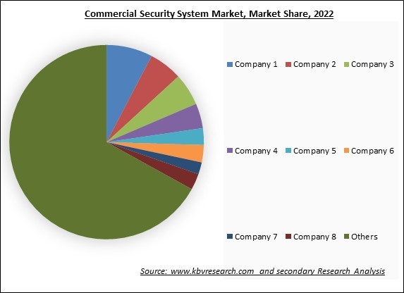 Commercial Security System Market Share 2022