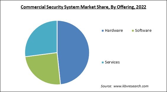 Commercial Security System Market Share and Industry Analysis Report 2022
