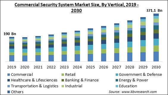 Commercial Security System Market Size - Global Opportunities and Trends Analysis Report 2019-2030