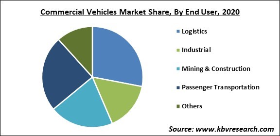 Commercial Vehicles Market Share and Industry Analysis Report 2020
