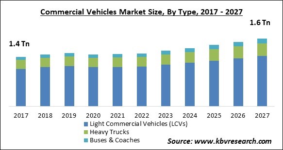 Commercial Vehicles Market Size - Global Opportunities and Trends Analysis Report 2017-2027