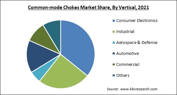 Common-mode Chokes Market Share and Industry Analysis Report 2021