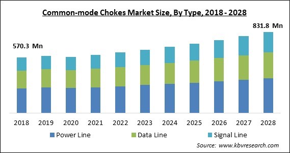 Common-mode Chokes Market Size - Global Opportunities and Trends Analysis Report 2018-2028