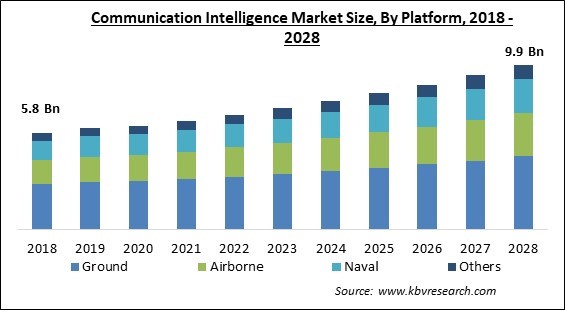 Communication Intelligence Market Size - Global Opportunities and Trends Analysis Report 2018-2028