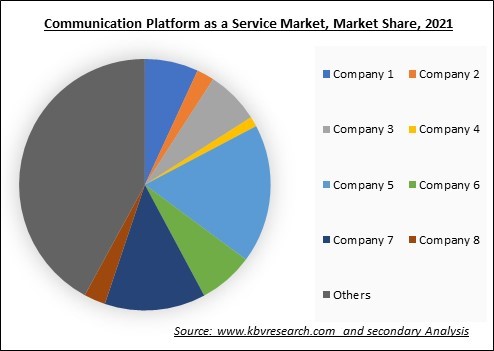 Communication Platform as a Service Market Share 2021