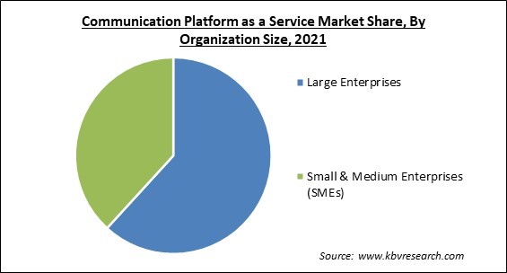 Communication Platform as a Service Market Share and Industry Analysis Report 2021