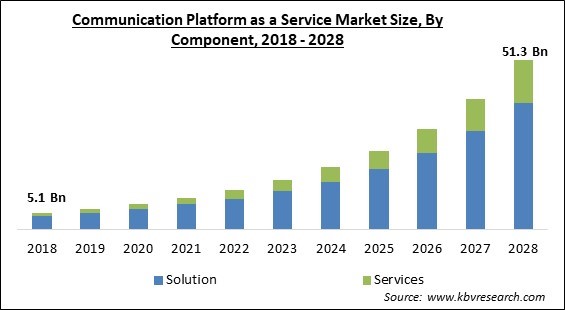 Communication Platform as a Service Market Size - Global Opportunities and Trends Analysis Report 2018-2028