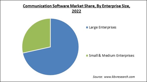 Communication Software Market Share and Industry Analysis Report 2022