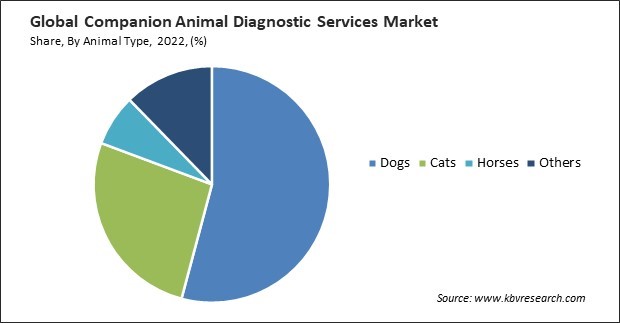 Companion Animal Diagnostic Services Market Share and Industry Analysis Report 2022