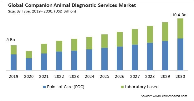 Companion Animal Diagnostic Services Market Size - Global Opportunities and Trends Analysis Report 2019-2030
