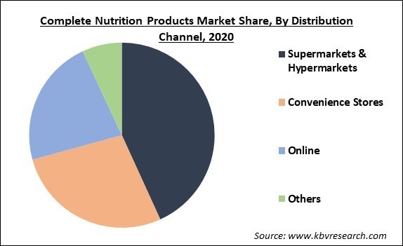 Complete Nutrition Products Market Share and Industry Analysis Report 2020