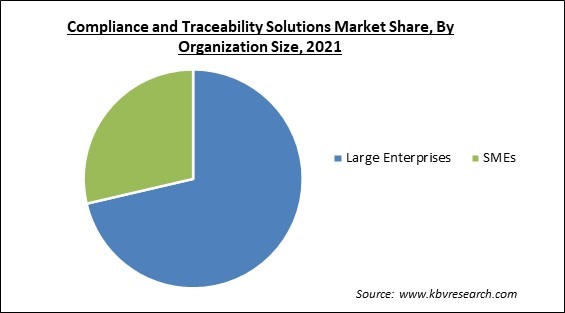 Compliance and Traceability Solutions Market Share and Industry Analysis Report 2021