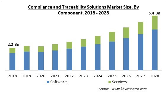 Compliance and Traceability Solutions Market Size - Global Opportunities and Trends Analysis Report 2018-2028