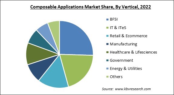 Composable Applications Market Share and Industry Analysis Report 2022