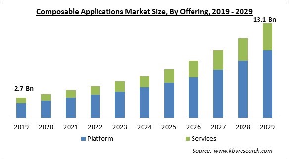 Composable Applications Market Size - Global Opportunities and Trends Analysis Report 2019-2029