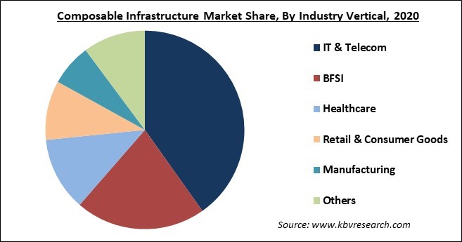 Composable Infrastructure Market Share and Industry Analysis Report 2021-2027
