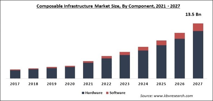 Composable Infrastructure Market Size - Global Opportunities and Trends Analysis Report 2021-2027