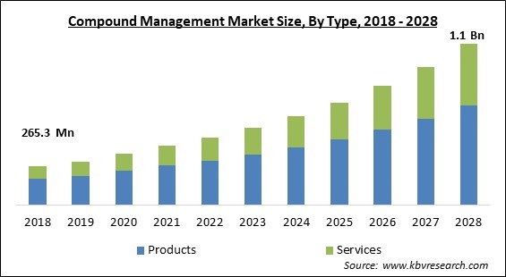 Compound Management Market - Global Opportunities and Trends Analysis Report 2018-2028