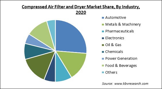 Compressed Air Filter and Dryer Market Share and Industry Analysis Report 2020