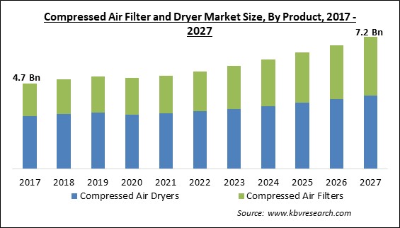 Compressed Air Filter and Dryer Market Size - Global Opportunities and Trends Analysis Report 2017-2027