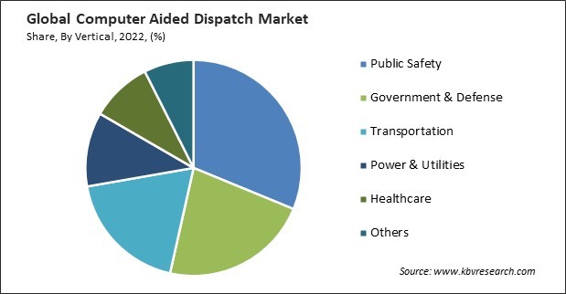 Computer Aided Dispatch Market Share and Industry Analysis Report 2022