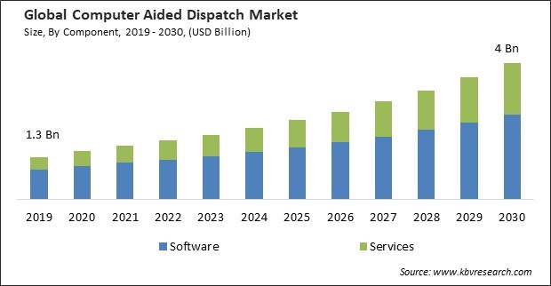 Computer Aided Dispatch Market Size - Global Opportunities and Trends Analysis Report 2019-2030