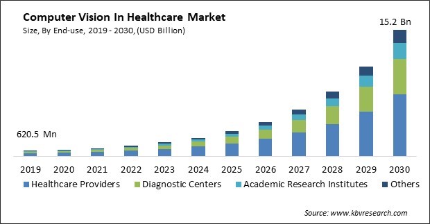 Computer Vision In Healthcare Market Size - Global Opportunities and Trends Analysis Report 2019-2030