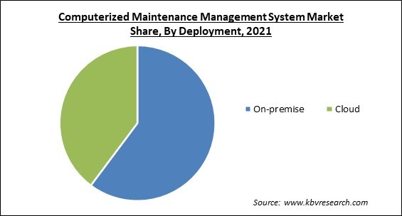 Computerized Maintenance Management System Market Share and Industry Analysis Report 2021