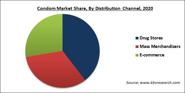 Condom Market Share and Industry Analysis Report 2021-2027