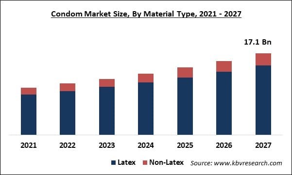 Condom Market Size - Global Opportunities and Trends Analysis Report 2021-2027