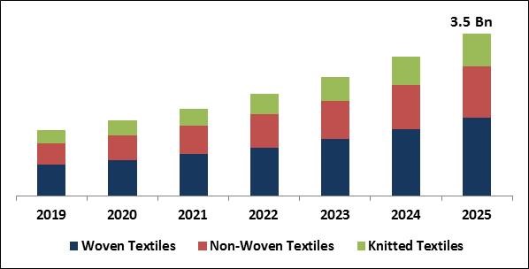 Conductive Textiles Market Size