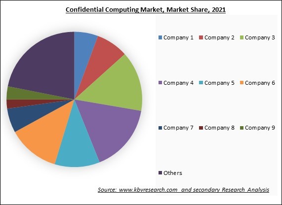 Confidential Computing Market Share 2021