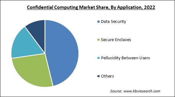 Confidential Computing Market Share and Industry Analysis Report 2022