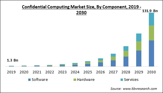 Confidential Computing Market Size - Global Opportunities and Trends Analysis Report 2019-2030