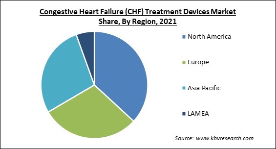 Congestive Heart Failure (CHF) Treatment Devices Market Share and Industry Analysis Report 2021