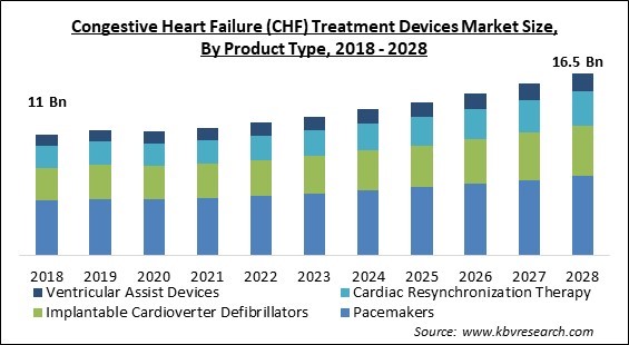 Congestive Heart Failure (CHF) Treatment Devices Market Size - Global Opportunities and Trends Analysis Report 2018-2028