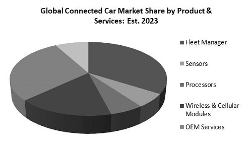 Connected Car Market Share