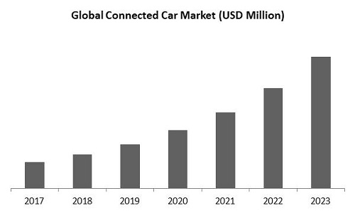 Connected Car Market Size