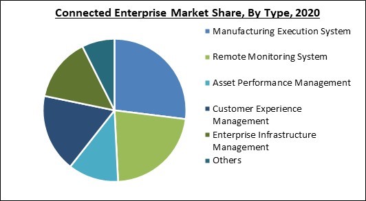 Connected Enterprise Market Share and Industry Analysis Report 2020