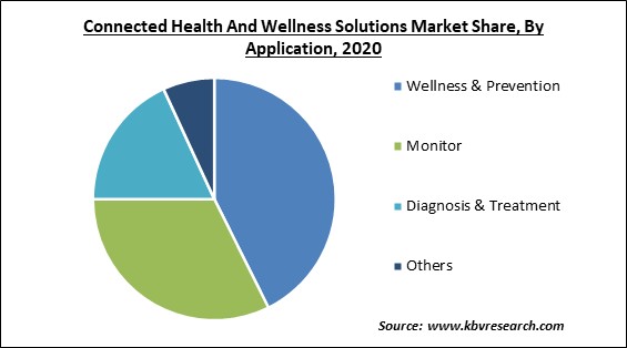 Connected Health and Wellness Solutions Market Share and Industry Analysis Report 2020
