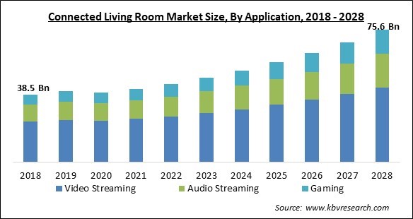 Connected Living Room Market Size - Global Opportunities and Trends Analysis Report 2018-2028