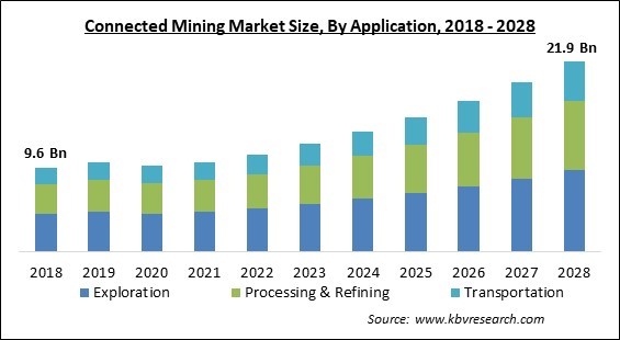 Connected Mining Market Size - Global Opportunities and Trends Analysis Report 2018-2028