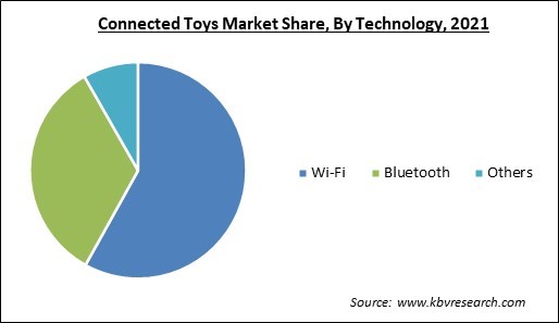 Connected Toys Market Share and Industry Analysis Report 2021