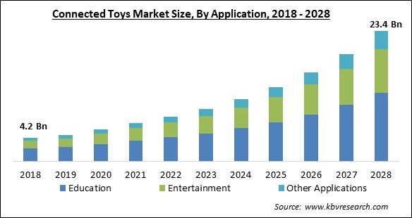 Connected Toys Market Size - Global Opportunities and Trends Analysis Report 2018-2028