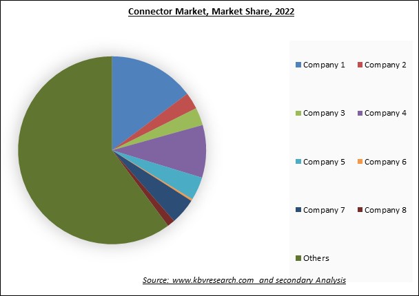 Connector Market Share 2022